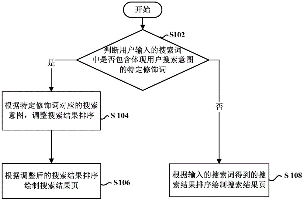 Search method and device based on user search intention