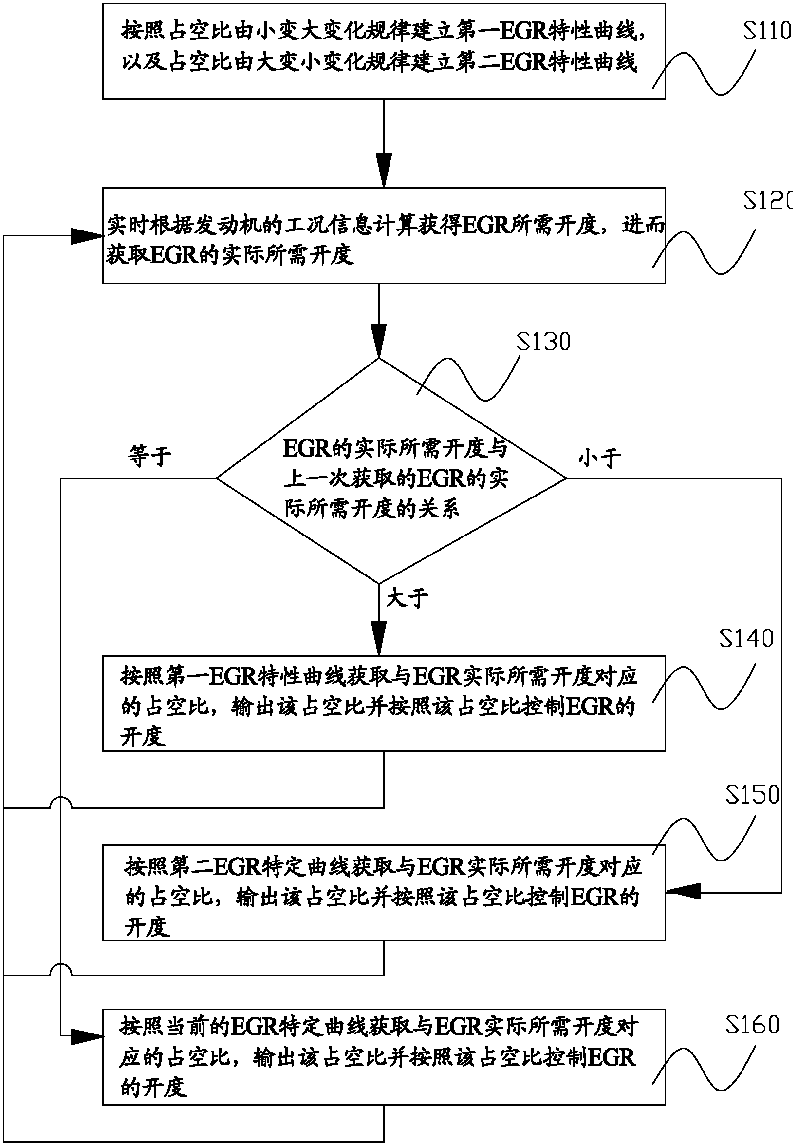 Method and system for solving problem of exhaust gas recirculation (EGR) drive hysteresis