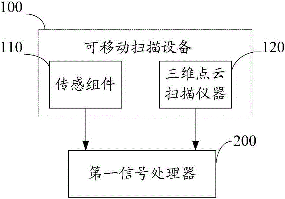 Movable type three dimensional laser scanning system and movable type three dimensional laser scanning method