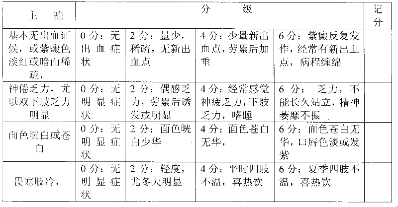 Chinese herbal medicine for curing chronic or intractable immune thrombocytopenia and preparation method of Chinese medicine preparation