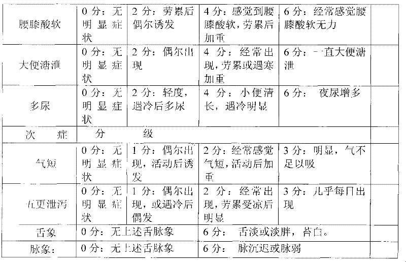 Chinese herbal medicine for curing chronic or intractable immune thrombocytopenia and preparation method of Chinese medicine preparation