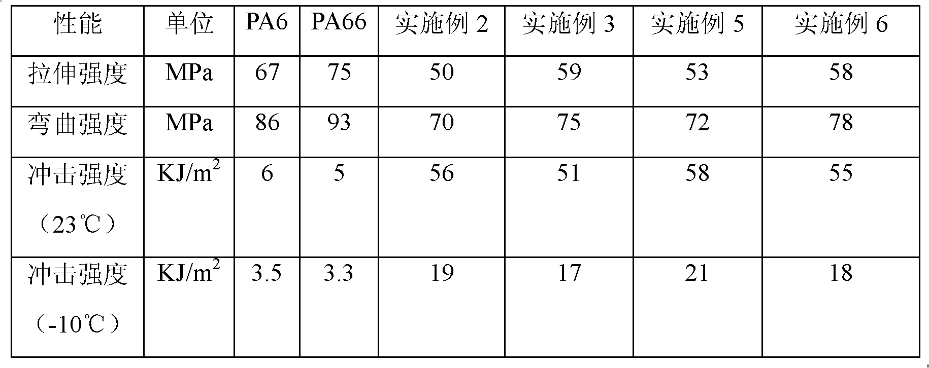 Toughened nylon blend and preparation method thereof