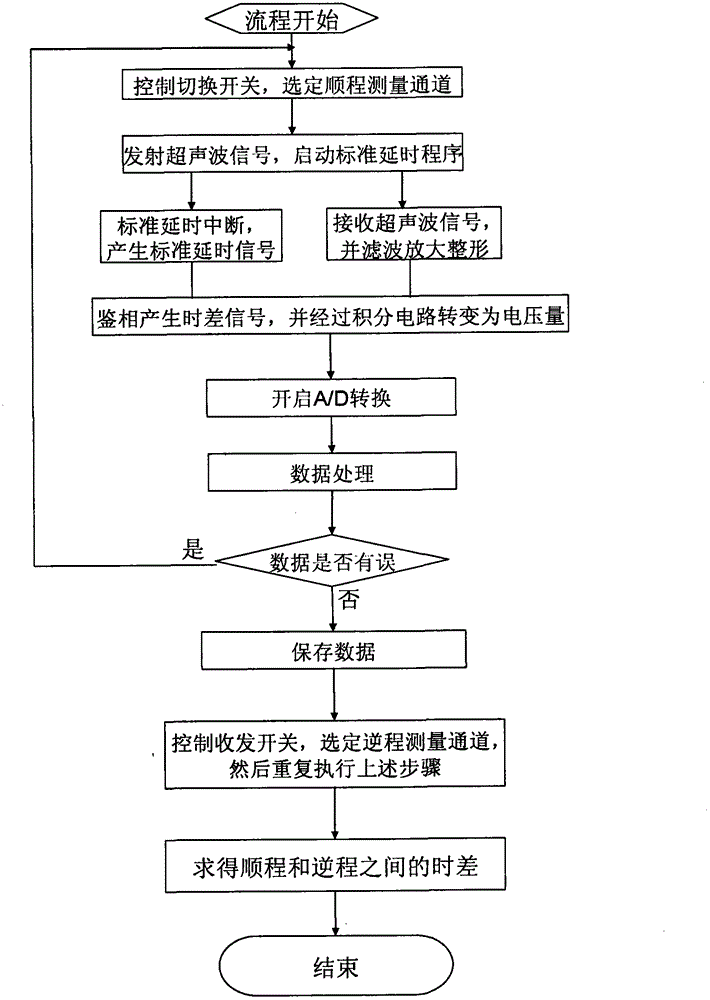 High-precision time difference type single-pulse ultrasonic flowmeter system and flow measurement method thereof