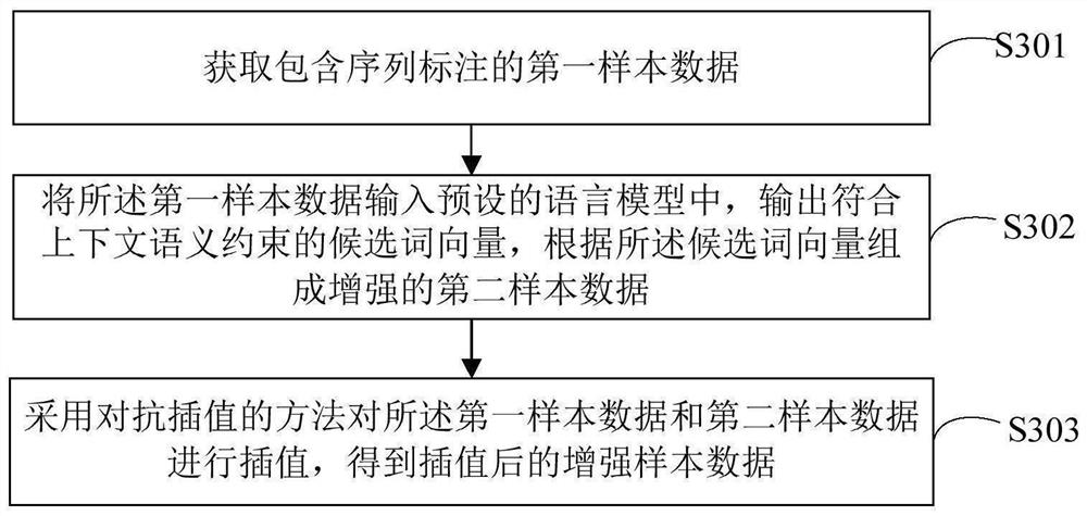 Adversarial interpolation sequence-based annotation data enhancement method and device, equipment and medium