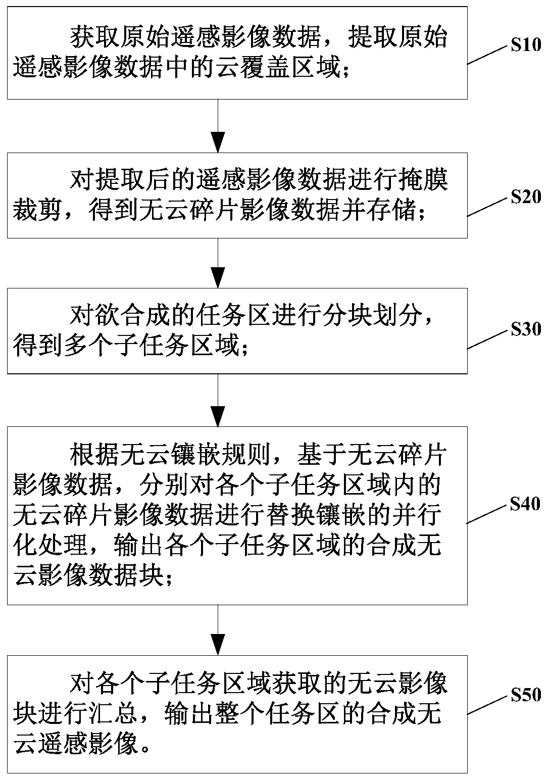 High performance remote sensing image synthesis method and device