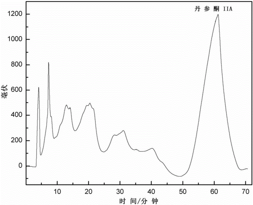 Method for preparing tanshinone IIA chemical reference substance from Salvia prattii