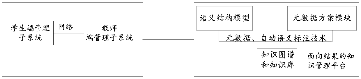 Intelligent Classroom Knowledge Management Platform and Method Based on Semantic Technology and Gamification