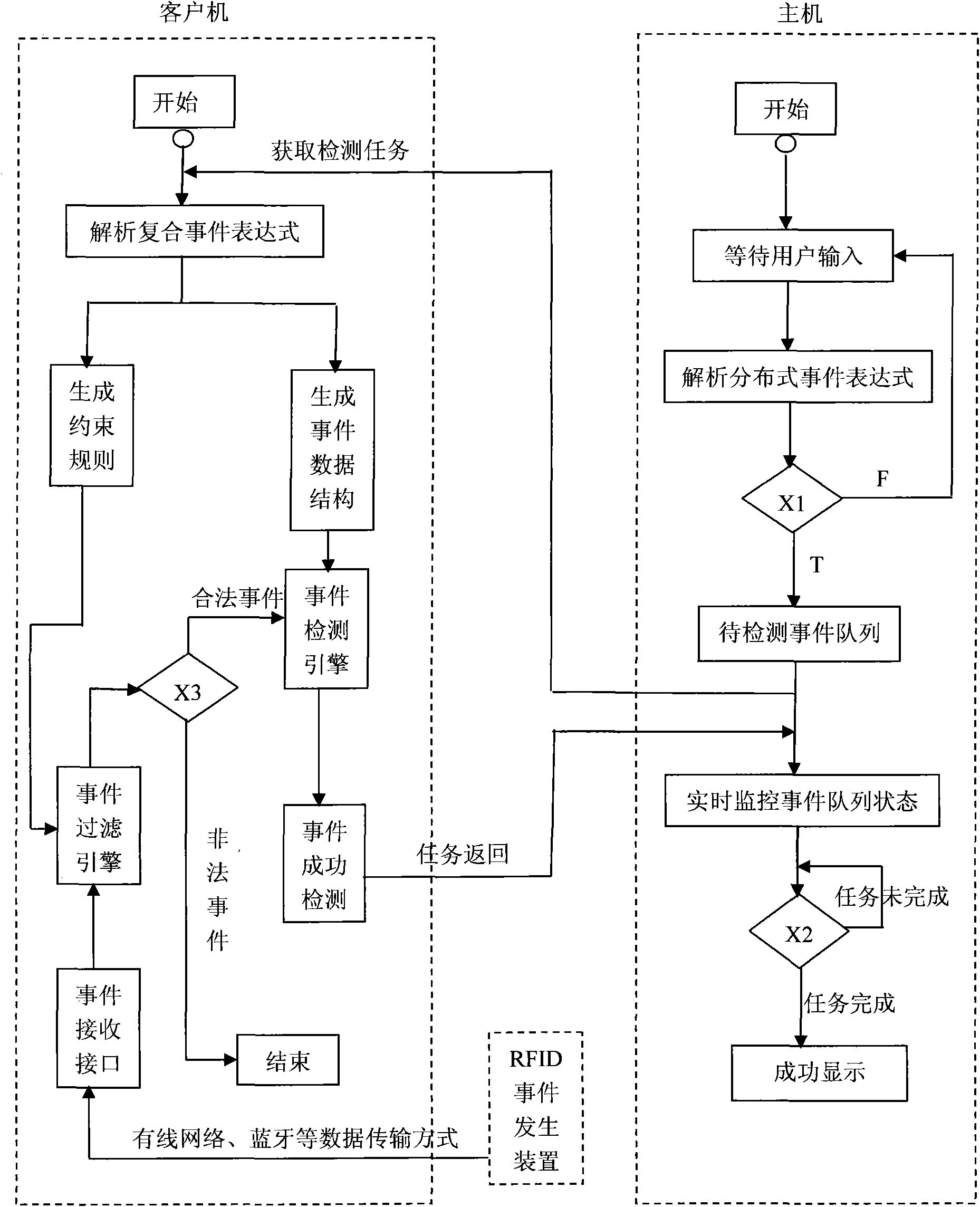 System and method for distributed complex event detection under RFID (Radio Frequency Identification Devices) equipment network environment