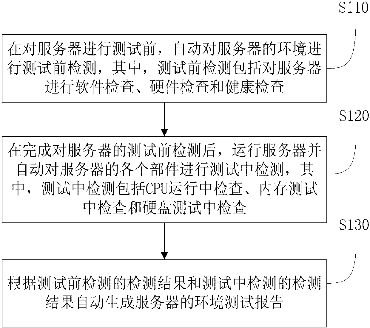 Automatic detection method and device for server environment