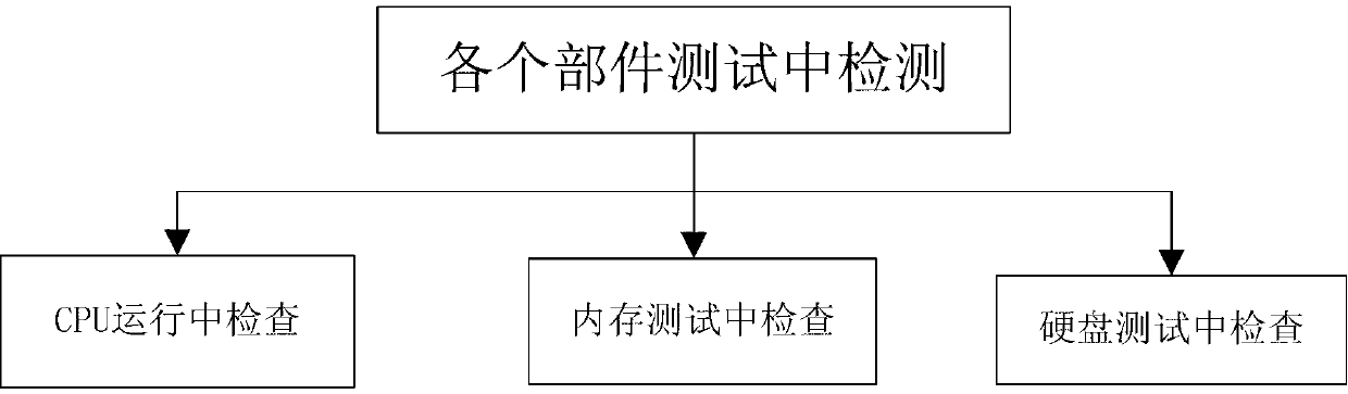 Automatic detection method and device for server environment