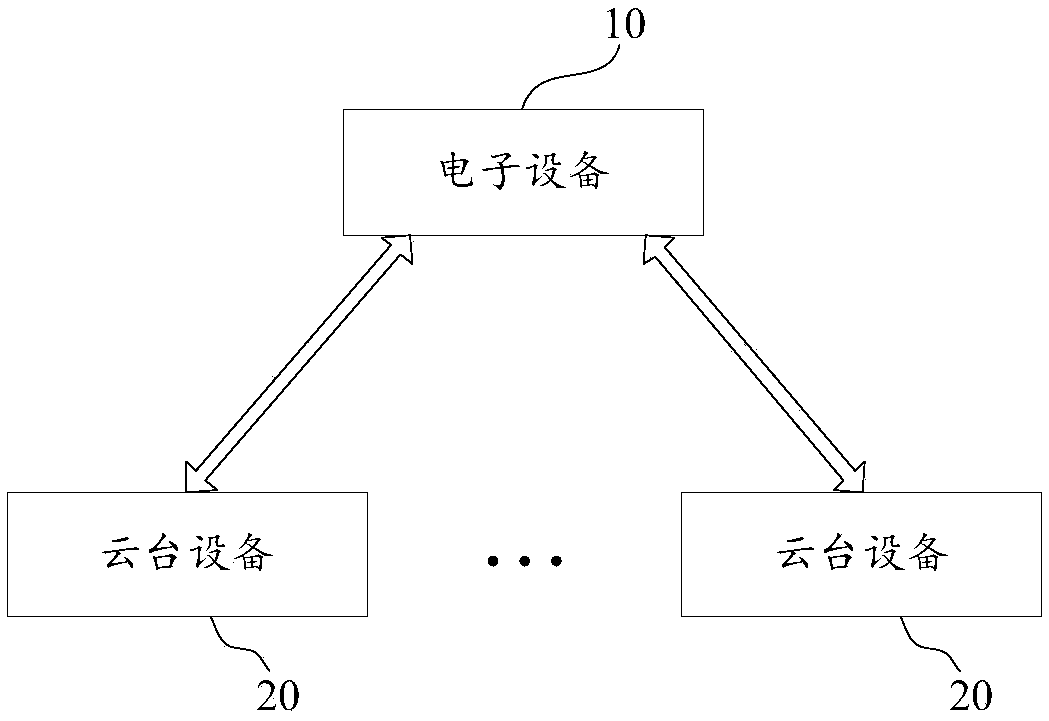 Cloud platform steering control method and device, electronic equipment and storage medium