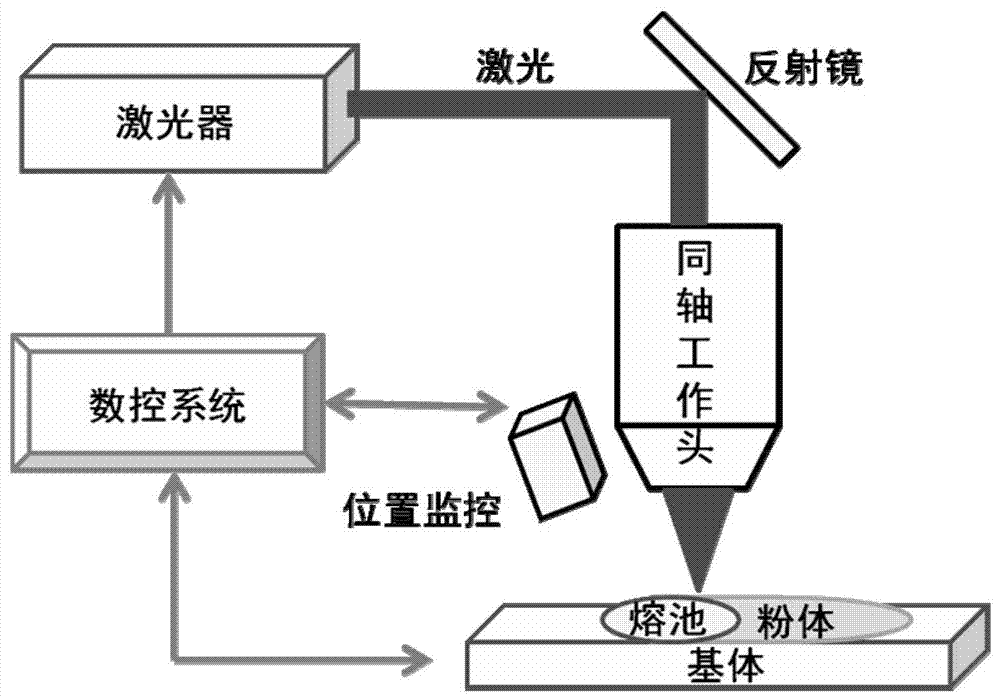 A method for efficiently preparing skutterudite thermoelectric materials by laser