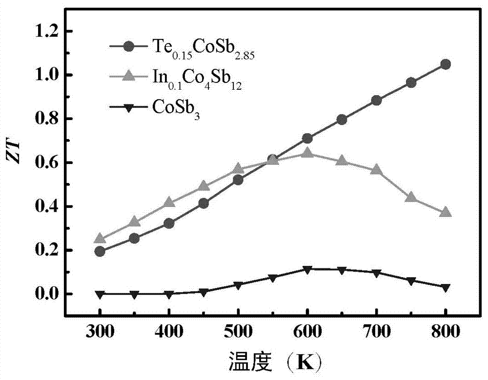 A method for efficiently preparing skutterudite thermoelectric materials by laser