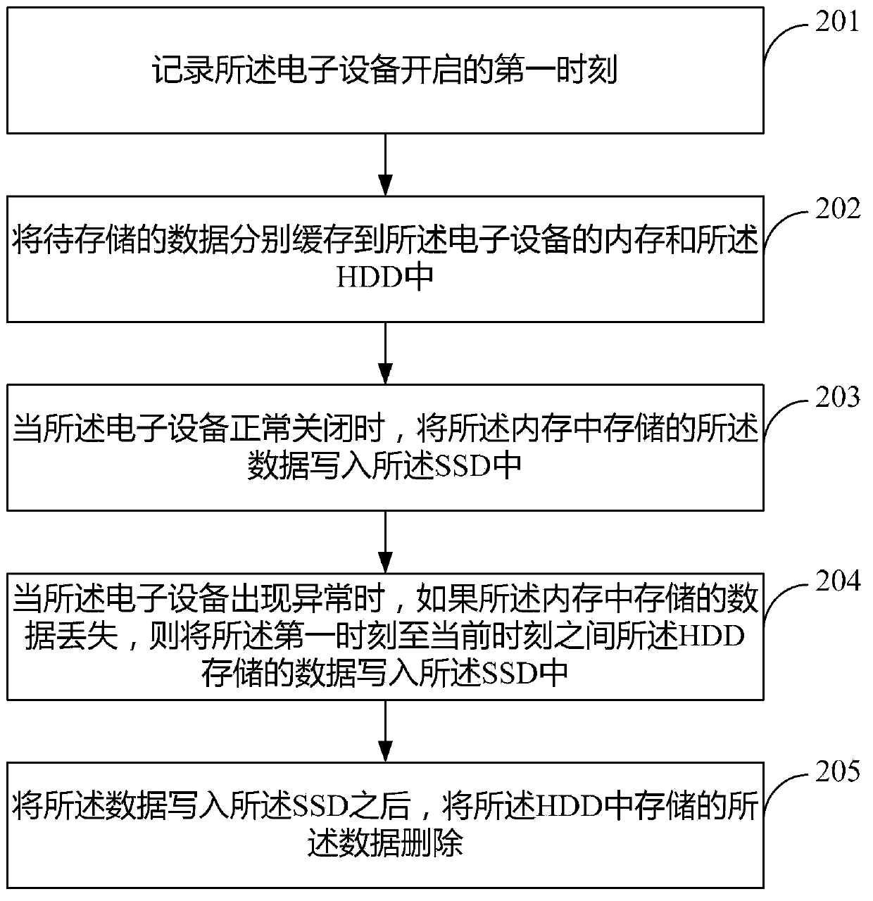 Data storage method and electronic device