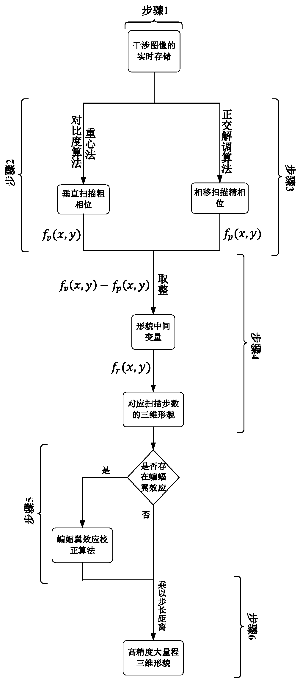 High-precision short coherent light three-dimensional morphology rapid measuring algorithm