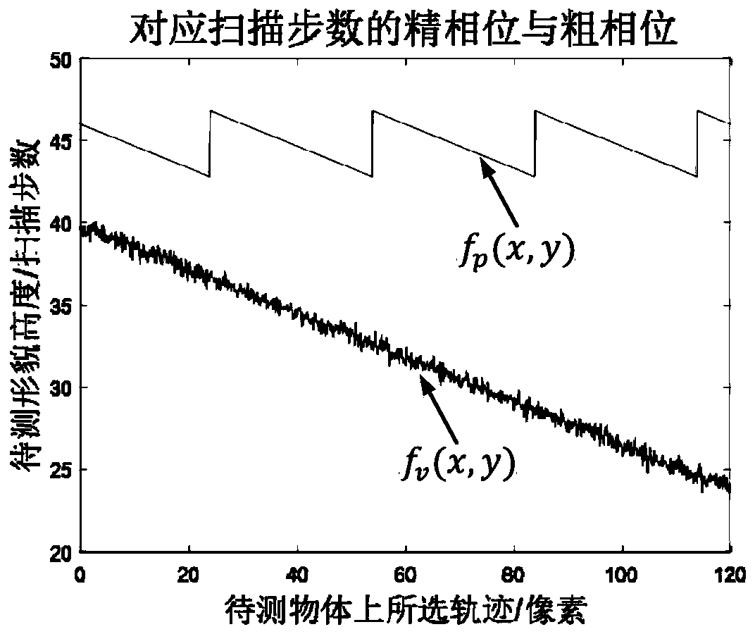 High-precision short coherent light three-dimensional morphology rapid measuring algorithm