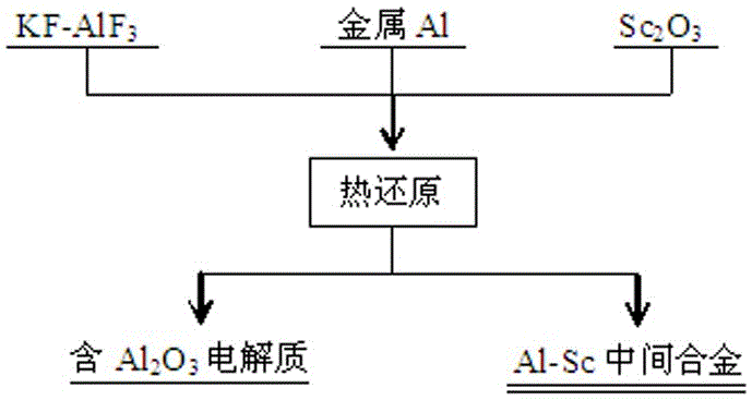 Method for preparing aluminum-scandium intermediate alloy by thermally reducing aluminum in elpasolite fused salt