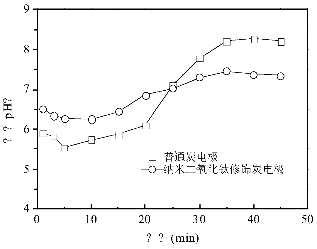 Nano titanium dioxide modification method of electric adsorption desalinization carbon electrode