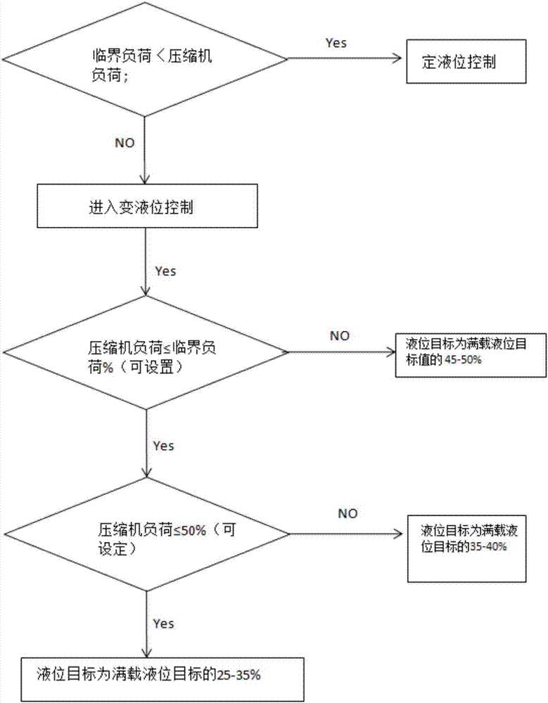 Refrigerant flow control method of water chilling unit