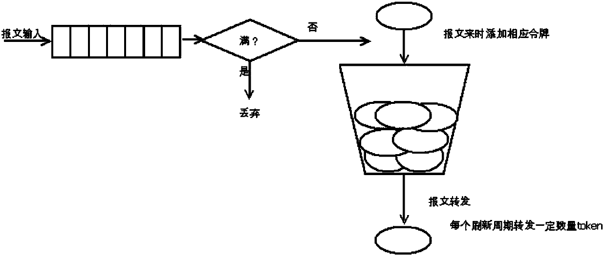 Message forwarding method and device