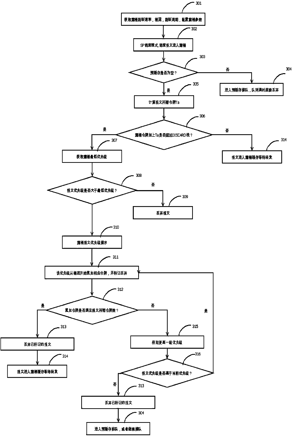 Message forwarding method and device