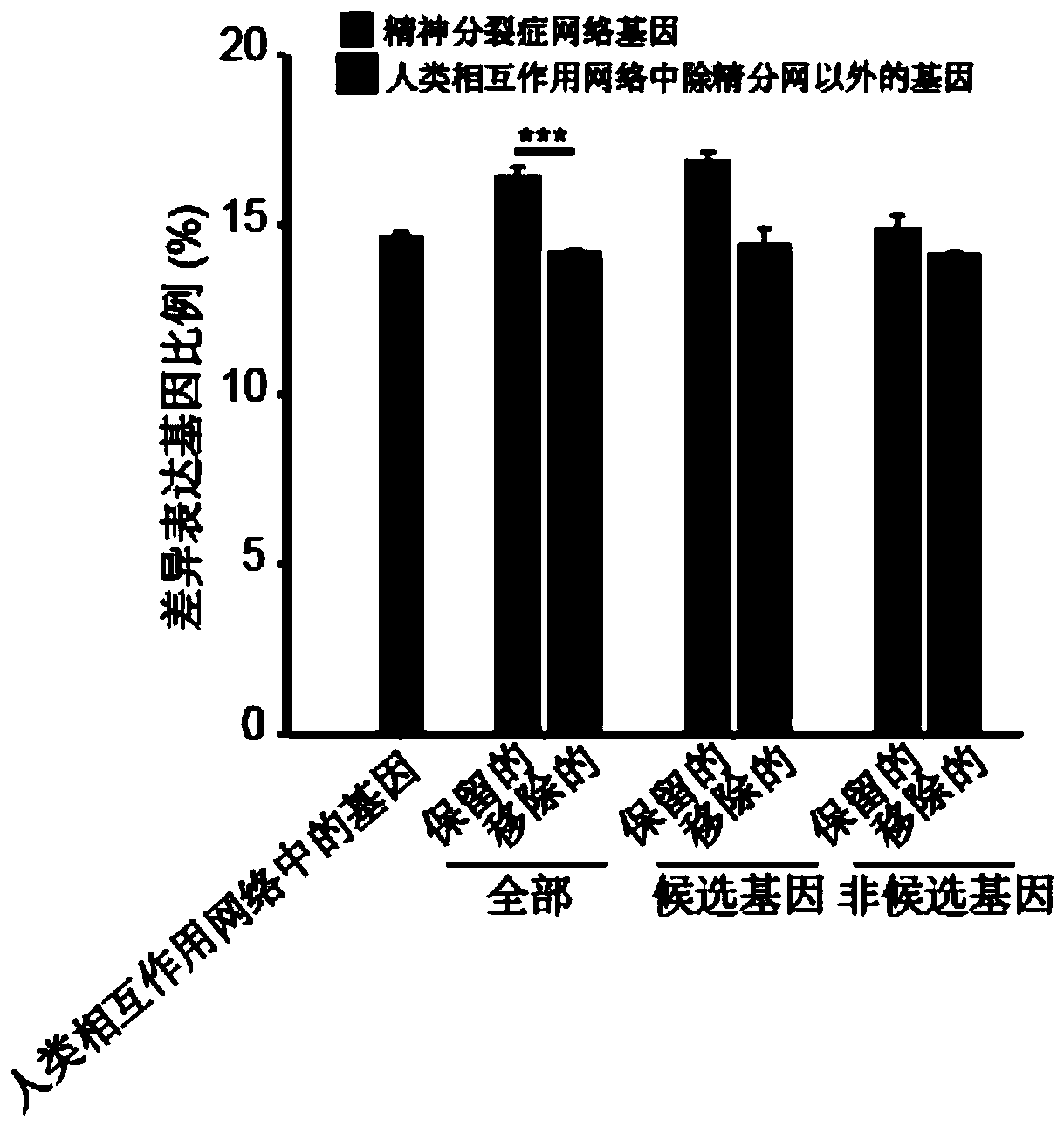 Schizophrenia gene-gene interaction network and construction method thereof