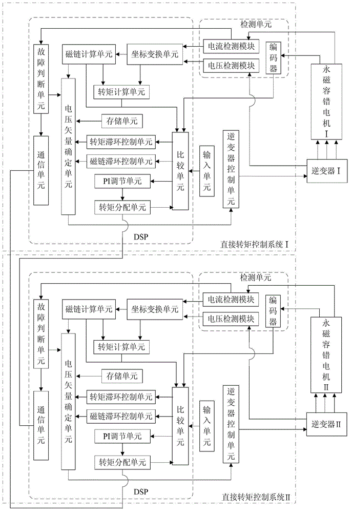 Direct torque control system and method for dual-redundancy permanent-magnet fault-tolerant motors