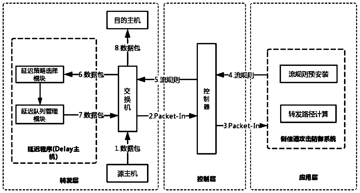 Active defense method for time sequence side channel attacks facing SDN network