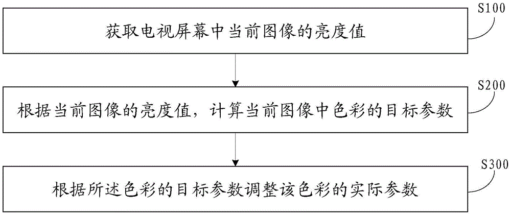 Television color adjustment method and device