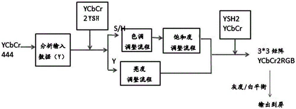 Television color adjustment method and device