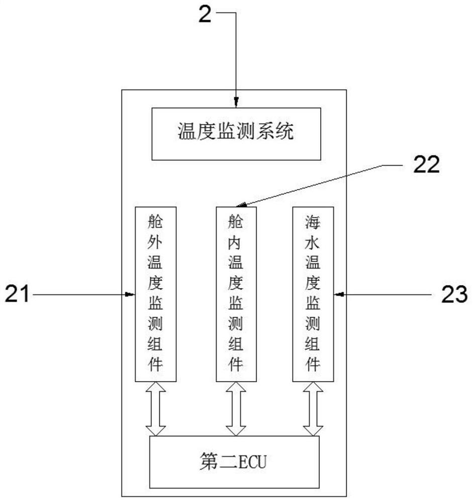 Energy efficiency control system of medium cruise ship