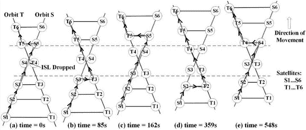 Satellite network routing oscillation inhibition method and system