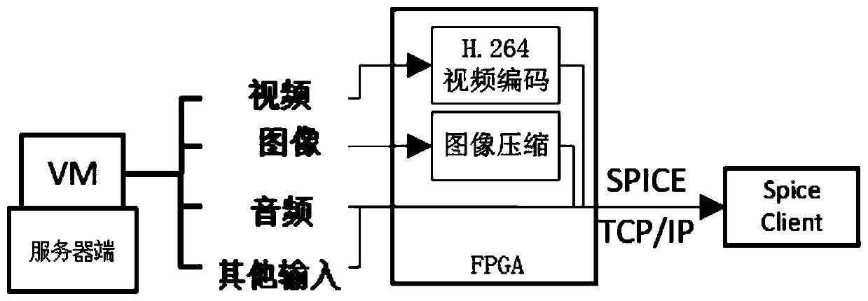 Method for optimizing virtual desktop transmission based on FPGA