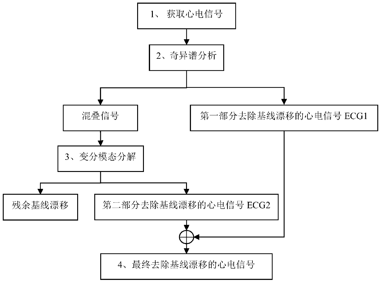 Electrocardiosignal baseline drifting removal method based on singular spectrum analysis and variational mode decomposition