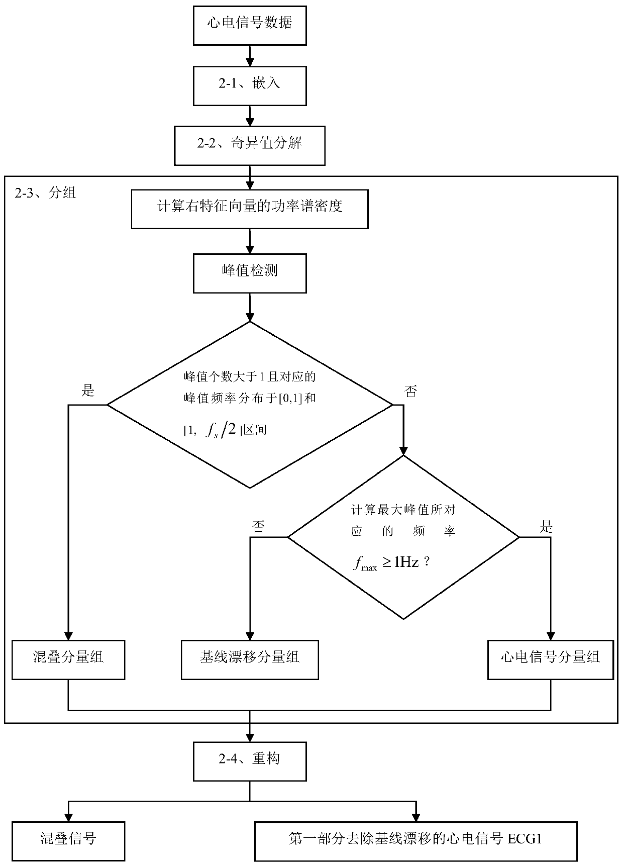 Electrocardiosignal baseline drifting removal method based on singular spectrum analysis and variational mode decomposition