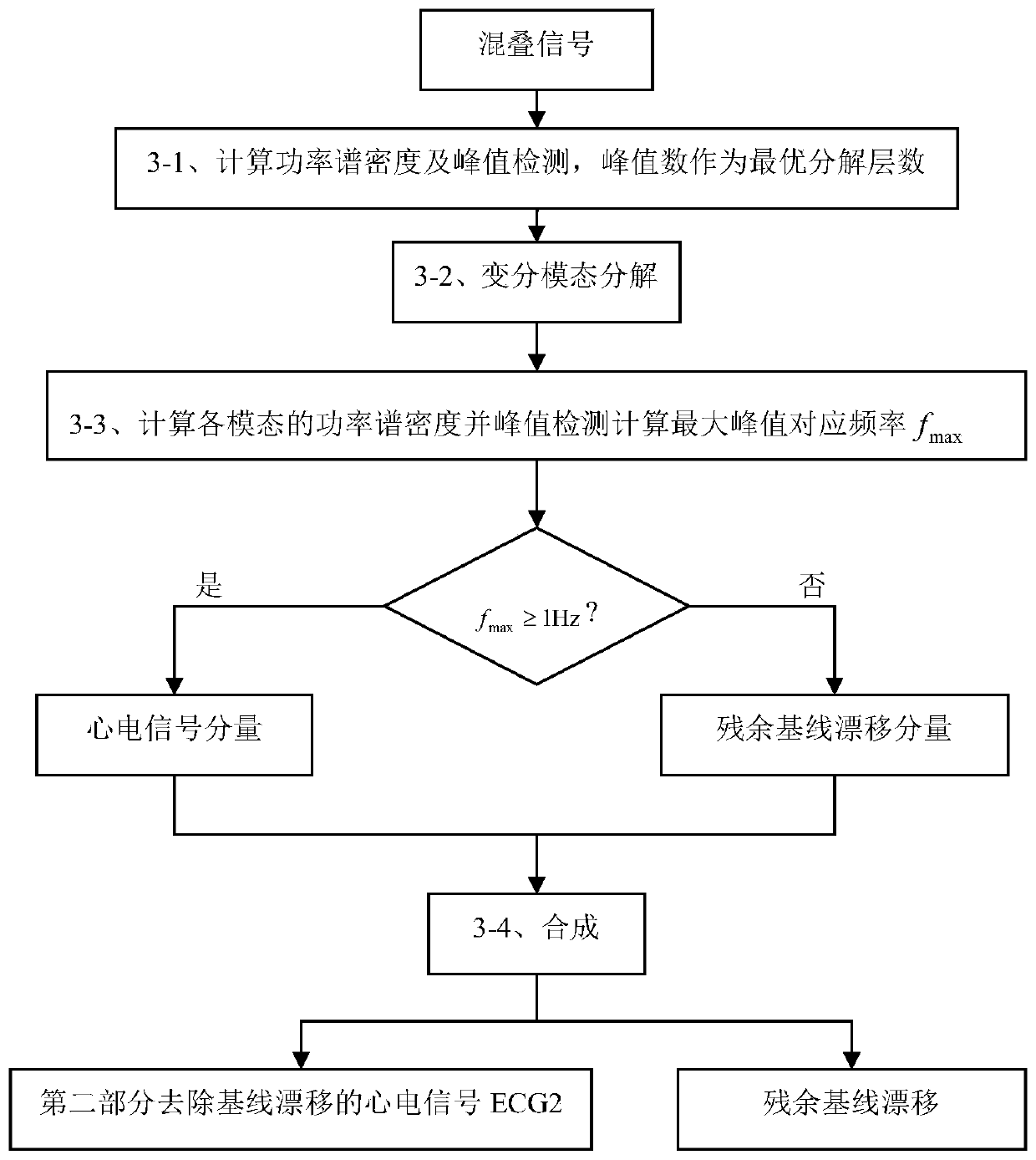 Electrocardiosignal baseline drifting removal method based on singular spectrum analysis and variational mode decomposition