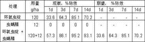 Pesticide composition containing cycloxaprid and chlorfenapyr