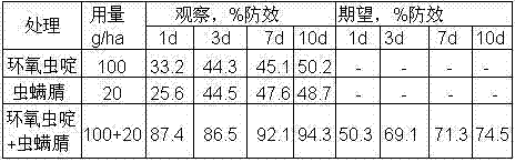 Pesticide composition containing cycloxaprid and chlorfenapyr