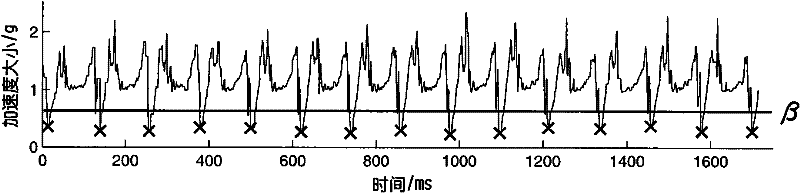 Acceleration transducer-based gait identification method