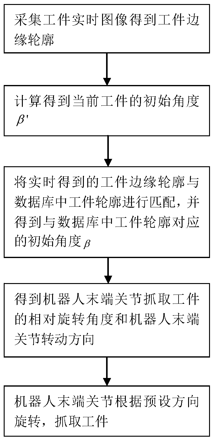 Workpiece grasping method based on machine vision