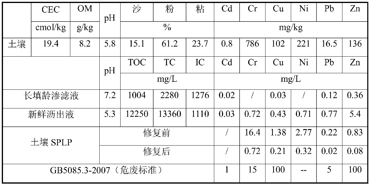 Method for restoring clayed soil of high-load heavy metal polluted site