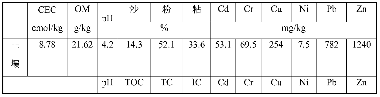 Method for restoring clayed soil of high-load heavy metal polluted site