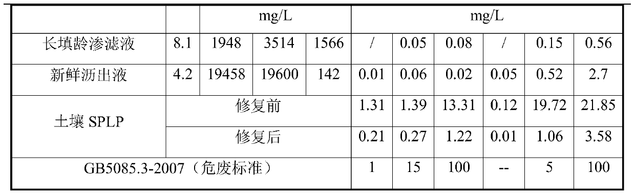 Method for restoring clayed soil of high-load heavy metal polluted site