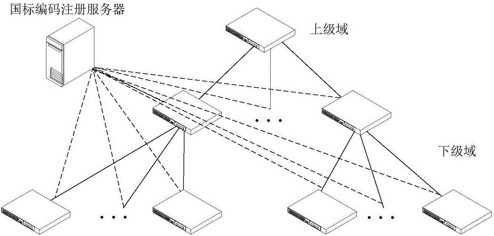 National standard code register server and video monitoring system