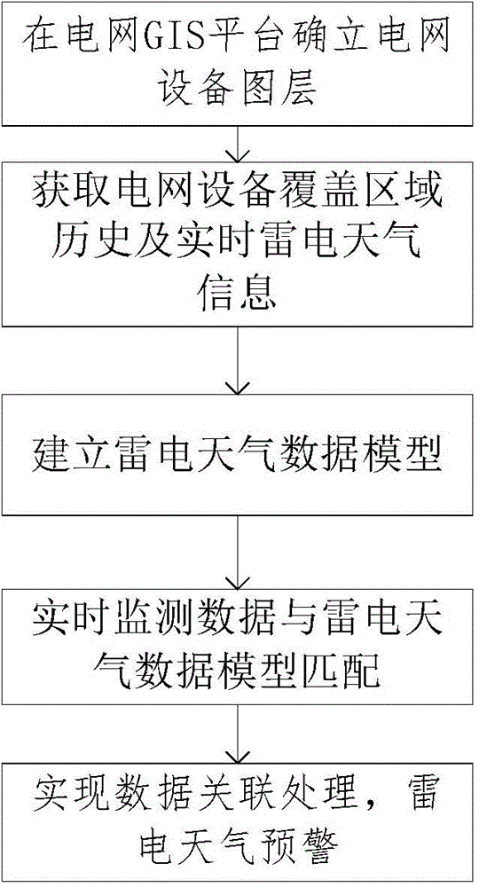 Power-grid-GIS-based lightning analysis and early warning method and system thereof