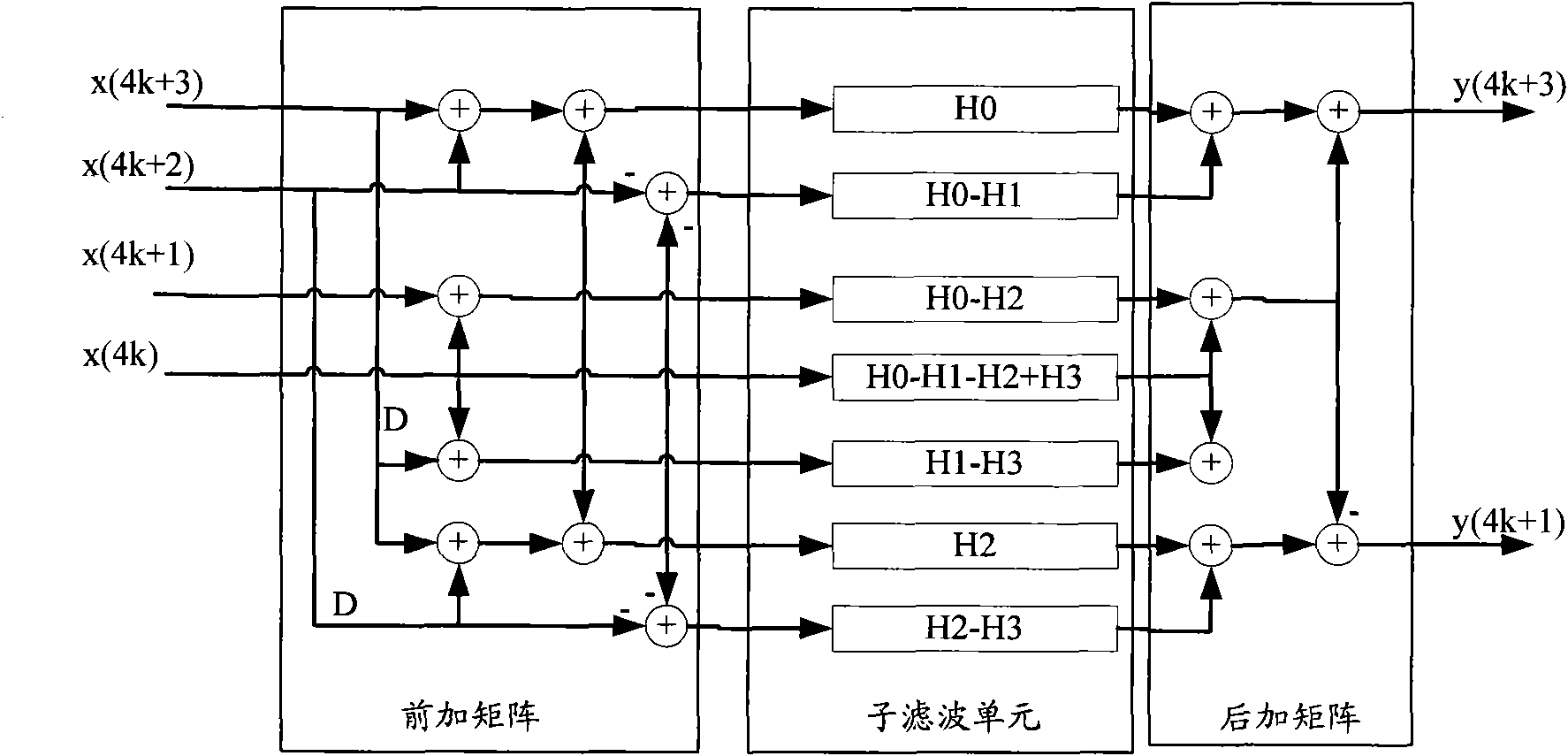 Method and device for digital down converter and filtering extraction