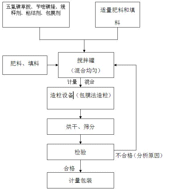 Pesticide-and-fertilizer granules for preventing and killing weeds in paddy fields and preparation method thereof