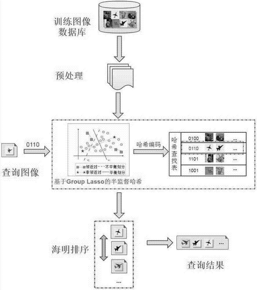 Semi-supervised hash image search method based on Group Lasso