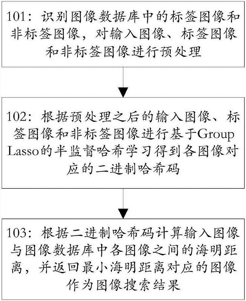 Semi-supervised hash image search method based on Group Lasso