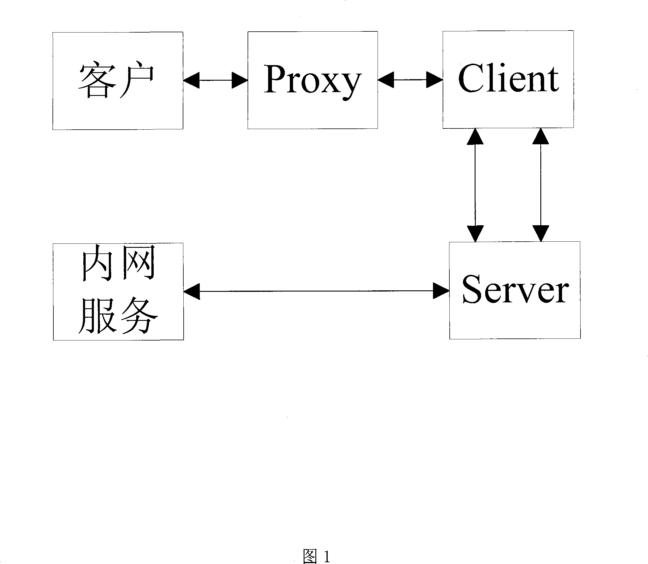 Fire wall/subnet penetration method based on intranet node forwarding technology